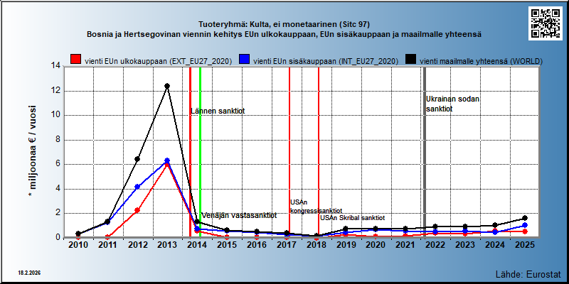 Tuoteryhmä: Kulta, ei monetaarinen (Sitc 97) Bosnia ja Hertsegovinan viennin kehitys EUn ulkokauppaan, EUn sisäkauppaan ja maailmalle yhteensä 