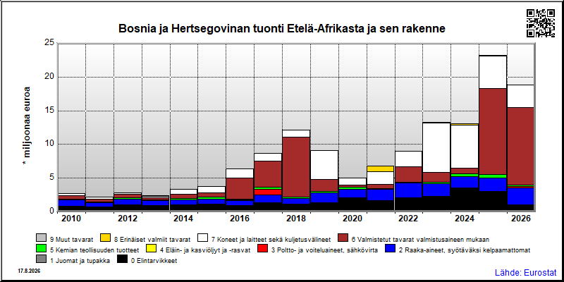 Bosnia ja Hertsegovinan vuosittainen tuonti Etelä-Afrikasta