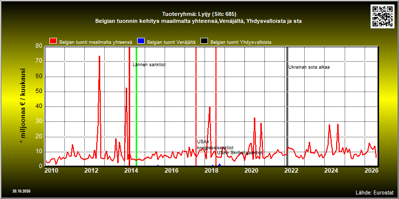 Tuoteryhmä: Lyijy (Sitc 685) Belgian tuonnin kehitys maailmalta yhteensä,Venäjältä, Yhdysvalloista ja sta 