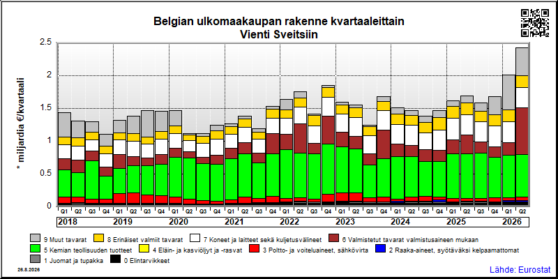 Belgian neljännesvuosittainen vienti from Sveitsiin