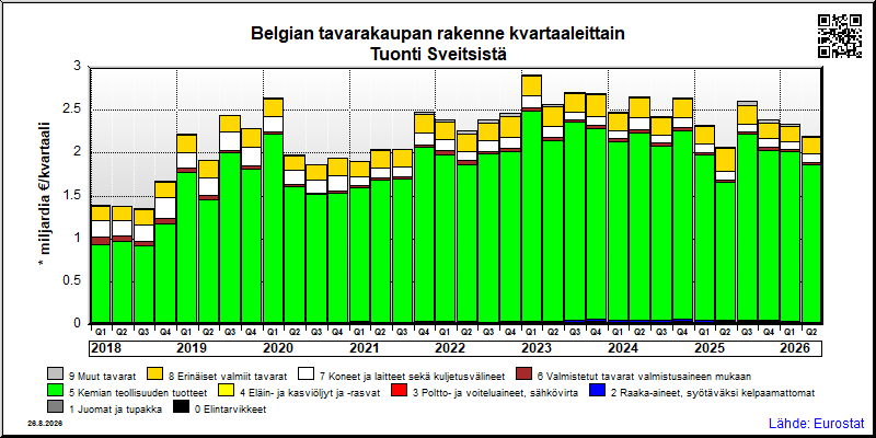 Belgian neljännesvuosittainen tuonti Sveitsistä