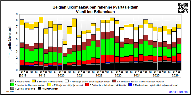 Belgian neljännesvuosittainen vienti from Iso-Britanniaan