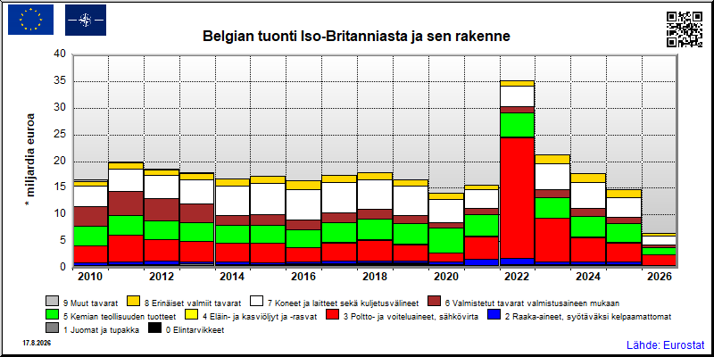 Belgian vuosittainen tuonti Iso-Britanniasta