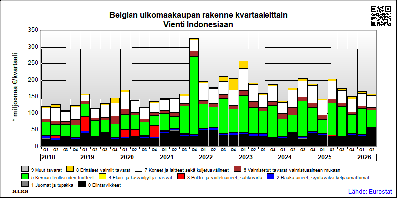 Belgian neljännesvuosittainen vienti from Indonesiaan