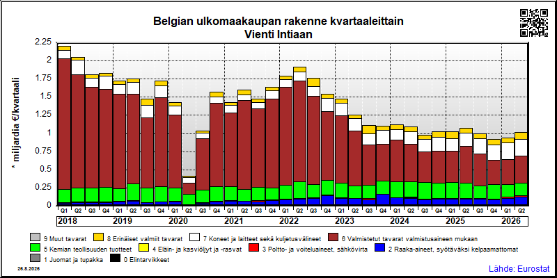 Belgian neljännesvuosittainen vienti from Intiaan