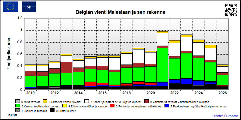 Belgian vuosittainen vienti Malesiaan