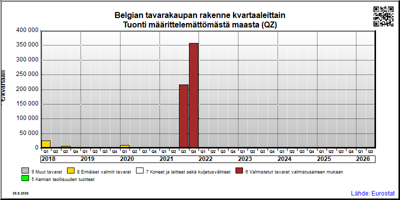 Belgian neljännesvuosittainen tuonti määrittelemättömästä maasta (QZ)