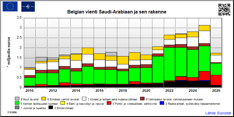 Belgian vuosittainen vienti Saudi-Arabiaan