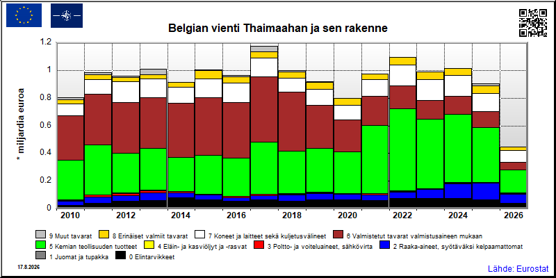Belgian vuosittainen vienti Thaimaahan