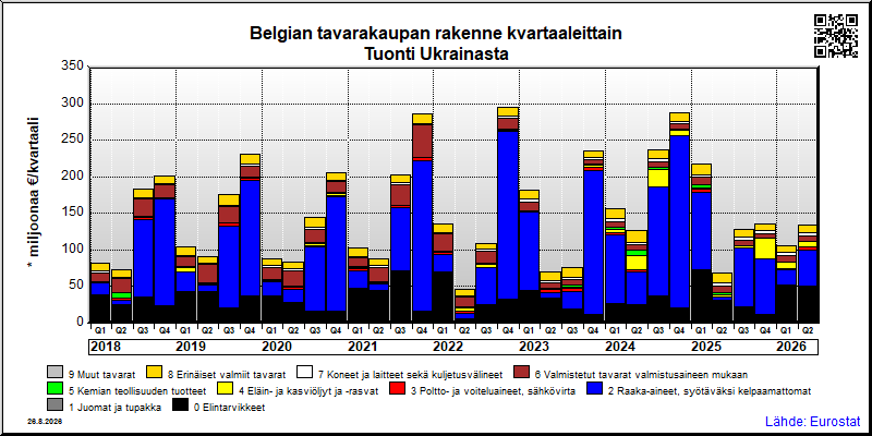 Belgian neljännesvuosittainen tuonti Ukrainasta