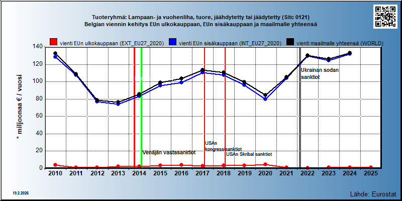 Tuoteryhmä: Lampaan- ja vuohenliha, tuore, jäähdytetty tai jäädytetty (Sitc 0121) Belgian viennin kehitys EUn ulkokauppaan, EUn sisäkauppaan ja maailmalle yhteensä 