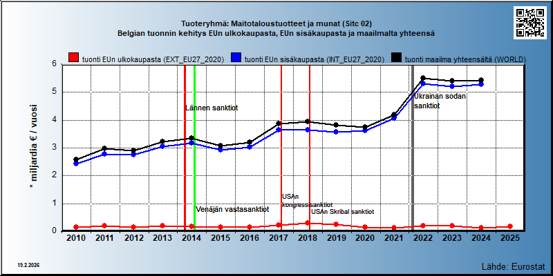 Tuoteryhmä: Maitotaloustuotteet ja munat (Sitc 02) Belgian tuonnin kehitys EUn ulkokaupasta, EUn sisäkaupasta ja maailmalta yhteensä 