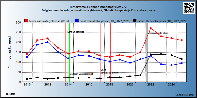 Tuoteryhmä: Luonnon lannoitteet (Sitc 272) Belgian tuonnin kehitys maailmalta yhteensä, EUn ulkokaupasta ja EUn sisäkaupasta 