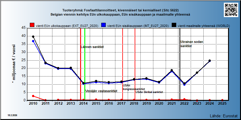 Tuoteryhmä: Fosfaattilannoitteet, kivennäiset tai kemialliset (Sitc 5622) Belgian viennin kehitys EUn ulkokauppaan, EUn sisäkauppaan ja maailmalle yhteensä 