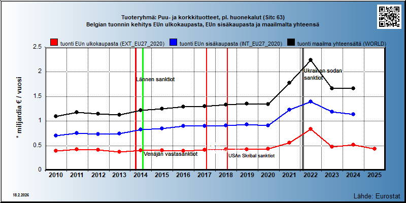 Tuoteryhmä: Puu- ja korkkituotteet, pl. huonekalut (Sitc 63) Belgian tuonnin kehitys EUn ulkokaupasta, EUn sisäkaupasta ja maailmalta yhteensä 