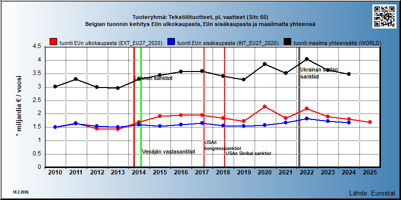 Tuoteryhmä: Tekstiilituotteet, pl. vaatteet (Sitc 65) Belgian tuonnin kehitys EUn ulkokaupasta, EUn sisäkaupasta ja maailmalta yhteensä 