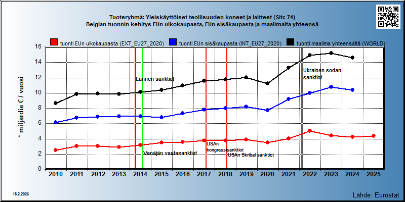 Tuoteryhmä: Yleiskäyttöiset teollisuuden koneet ja laitteet (Sitc 74) Belgian tuonnin kehitys EUn ulkokaupasta, EUn sisäkaupasta ja maailmalta yhteensä 