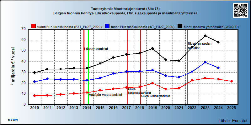 Tuoteryhmä: Moottoriajoneuvot (Sitc 78) Belgian tuonnin kehitys EUn ulkokaupasta, EUn sisäkaupasta ja maailmalta yhteensä 