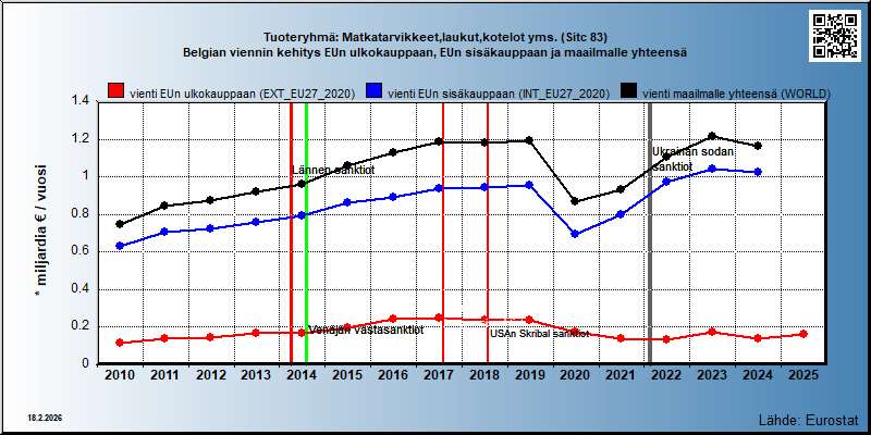 Tuoteryhmä: Matkatarvikkeet,laukut,kotelot yms. (Sitc 83) Belgian viennin kehitys EUn ulkokauppaan, EUn sisäkauppaan ja maailmalle yhteensä 