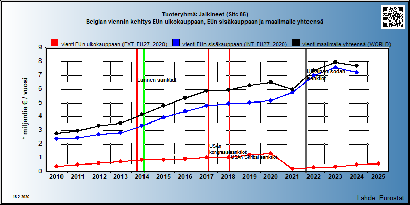 Tuoteryhmä: Jalkineet (Sitc 85) Belgian viennin kehitys EUn ulkokauppaan, EUn sisäkauppaan ja maailmalle yhteensä 