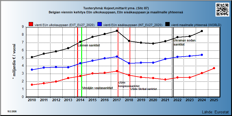 Tuoteryhmä: Kojeet,mittarit yms. (Sitc 87) Belgian viennin kehitys EUn ulkokauppaan, EUn sisäkauppaan ja maailmalle yhteensä 