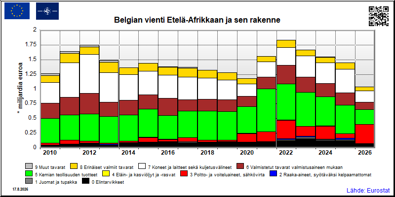 Belgian vuosittainen vienti Etelä-Afrikkaan