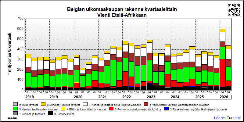 Belgian neljännesvuosittainen vienti from Etelä-Afrikkaan