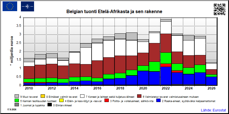 Belgian vuosittainen tuonti Etelä-Afrikasta