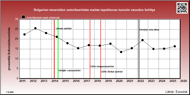 Bulgarian autoritaarisiin maihin vuosittain suuntautuvan tuonnin osuus kokonaistuonnista