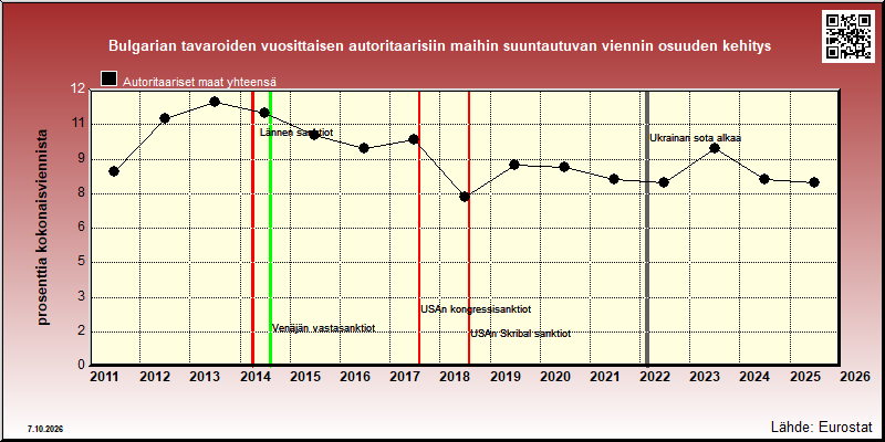 Bulgarian autoritaarisiin maihin vuosittain suuntautuvan viennin osuus kokonaisviennistä