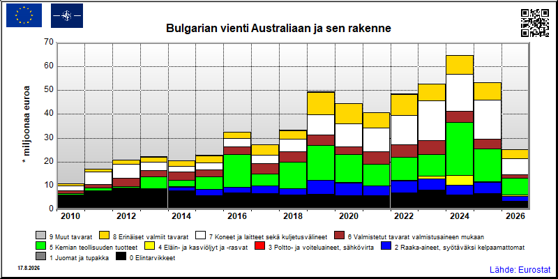 Bulgarian vuosittainen vienti Australiaan