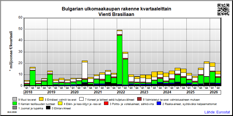 Bulgarian neljännesvuosittainen vienti from Brasiliaan