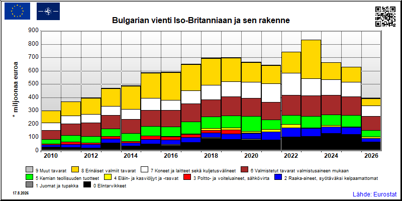 Bulgarian vuosittainen vienti Iso-Britanniaan
