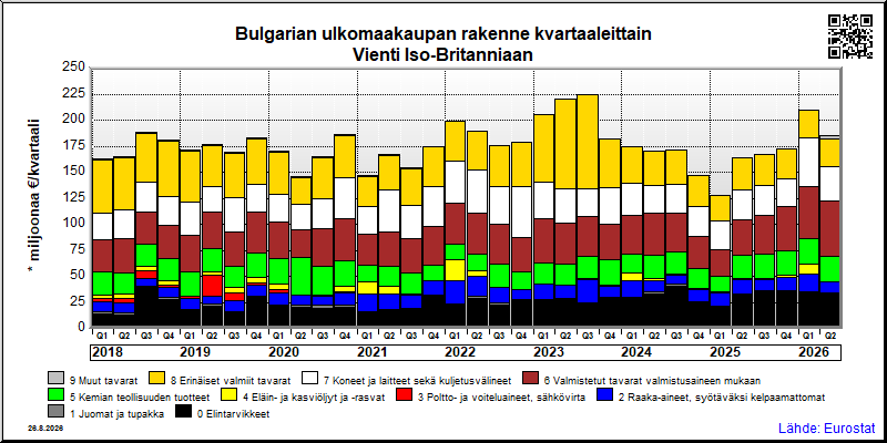 Bulgarian neljännesvuosittainen vienti from Iso-Britanniaan