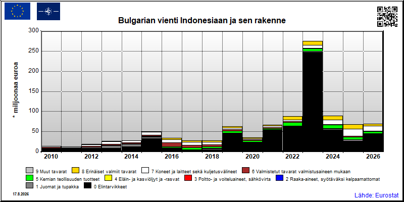Bulgarian vuosittainen vienti Indonesiaan
