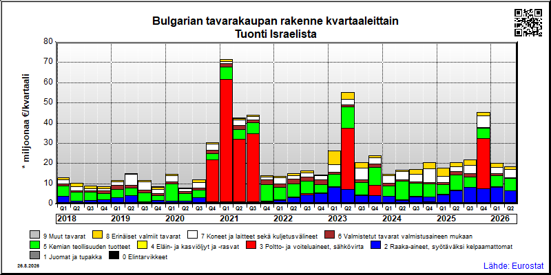 Bulgarian neljännesvuosittainen tuonti Israelista