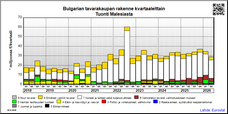 Bulgarian neljännesvuosittainen tuonti Malesiasta