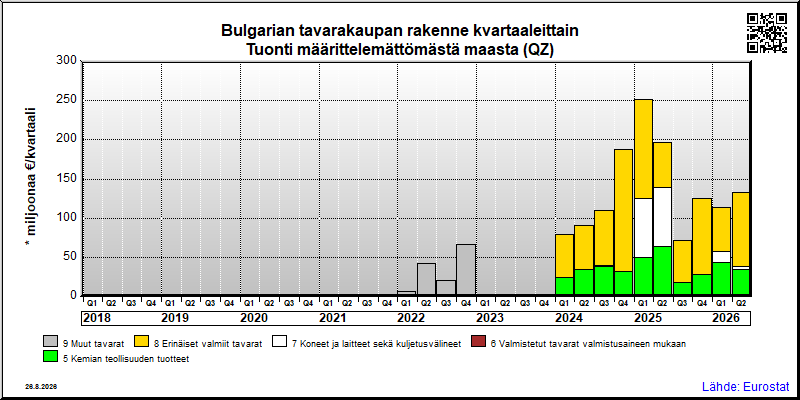 Bulgarian neljännesvuosittainen tuonti määrittelemättömästä maasta (QZ)