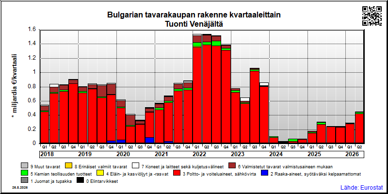 Bulgarian neljännesvuosittainen tuonti Venäjältä