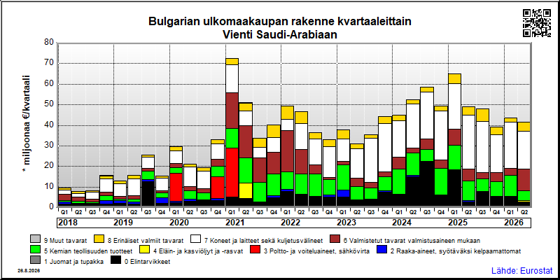 Bulgarian neljännesvuosittainen vienti from Saudi-Arabiaan