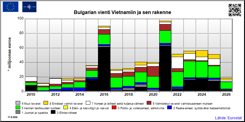Bulgarian vuosittainen vienti Vietnamiin