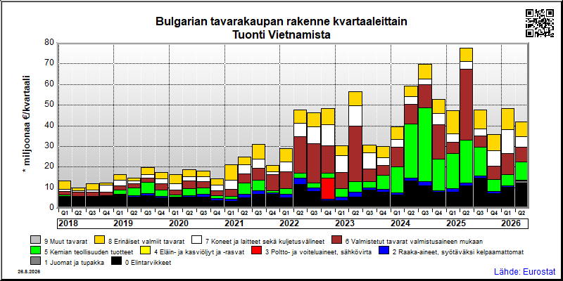 Bulgarian neljännesvuosittainen tuonti Vietnamista