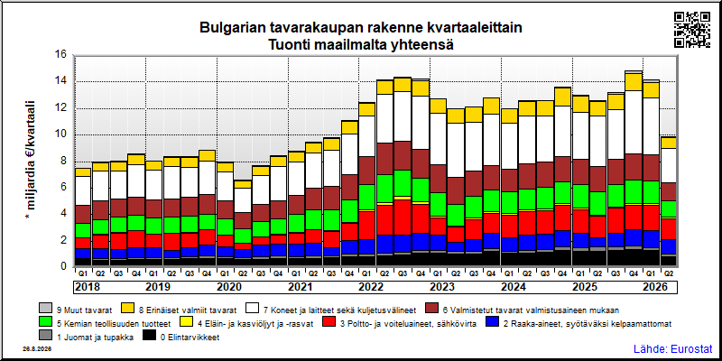 Bulgarian neljännesvuosittainen tuonti maailmalta yhteensä