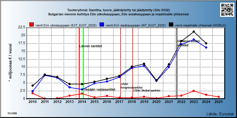 Tuoteryhmä: Sianliha, tuore, jäähdytetty tai jäädytetty (Sitc 0122) Bulgarian viennin kehitys EUn ulkokauppaan, EUn sisäkauppaan ja maailmalle yhteensä 