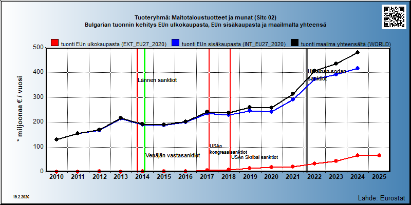 Tuoteryhmä: Maitotaloustuotteet ja munat (Sitc 02) Bulgarian tuonnin kehitys EUn ulkokaupasta, EUn sisäkaupasta ja maailmalta yhteensä 