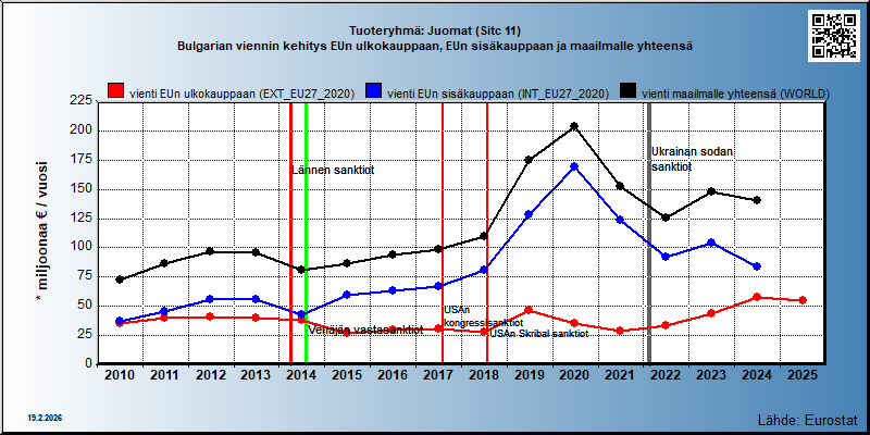 Tuoteryhmä: Juomat (Sitc 11) Bulgarian viennin kehitys EUn ulkokauppaan, EUn sisäkauppaan ja maailmalle yhteensä 
