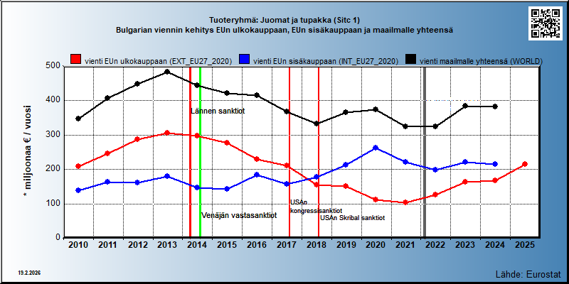 Tuoteryhmä: Juomat ja tupakka (Sitc 1) Bulgarian viennin kehitys EUn ulkokauppaan, EUn sisäkauppaan ja maailmalle yhteensä 