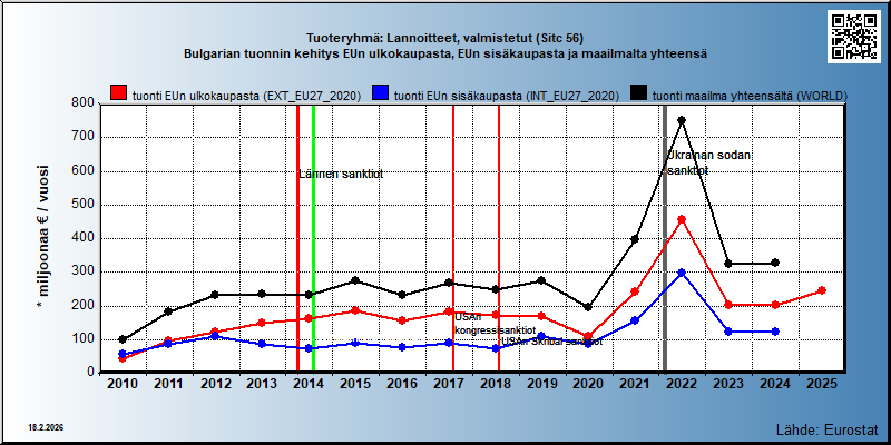 Tuoteryhmä: Lannoitteet, valmistetut (Sitc 56) Bulgarian tuonnin kehitys EUn ulkokaupasta, EUn sisäkaupasta ja maailmalta yhteensä 