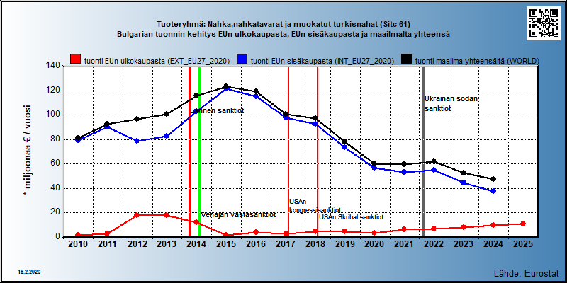 Tuoteryhmä: Nahka,nahkatavarat ja muokatut turkisnahat (Sitc 61) Bulgarian tuonnin kehitys EUn ulkokaupasta, EUn sisäkaupasta ja maailmalta yhteensä 