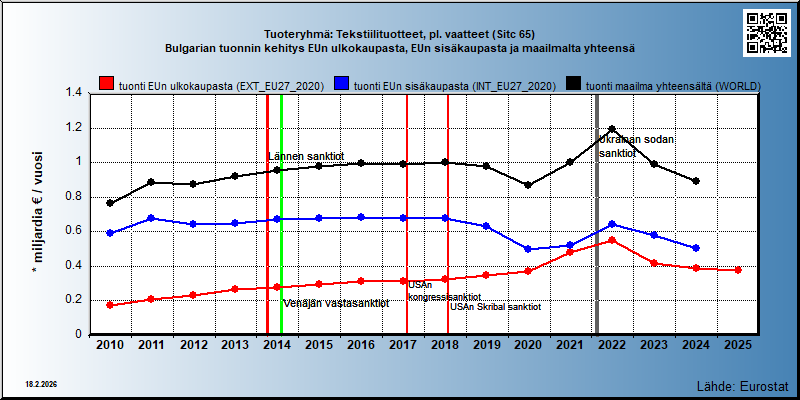 Tuoteryhmä: Tekstiilituotteet, pl. vaatteet (Sitc 65) Bulgarian tuonnin kehitys EUn ulkokaupasta, EUn sisäkaupasta ja maailmalta yhteensä 